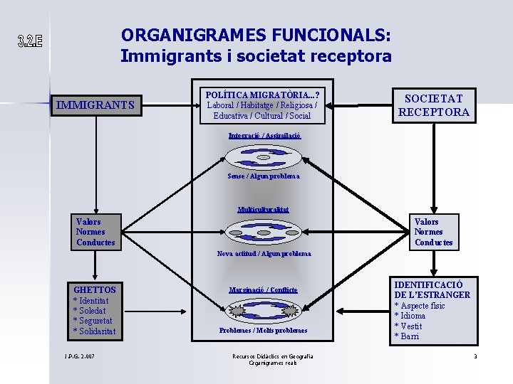 ORGANIGRAMES FUNCIONALS: Immigrants i societat receptora IMMIGRANTS POLÍTICA MIGRATÒRIA. . . ? Laboral /