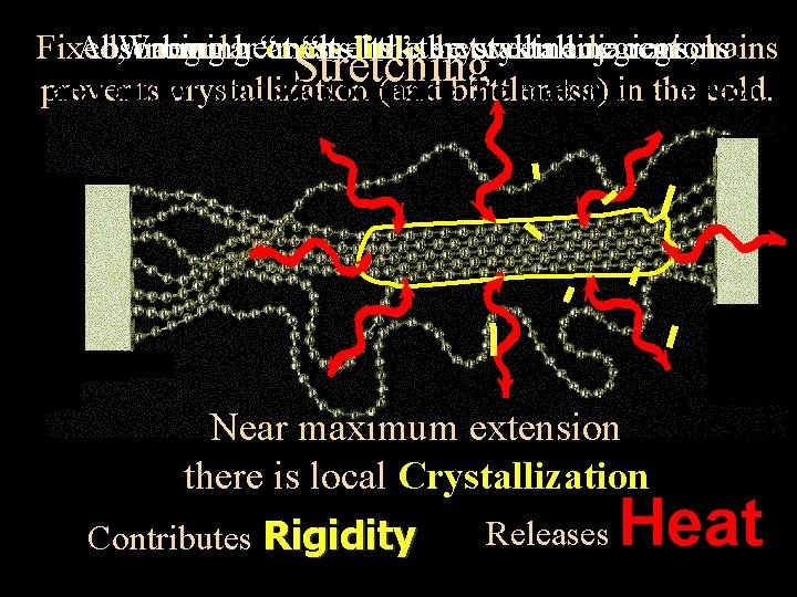 Fixed, Absorbing Warming irregular heat “melts” cross-links “melts” thethe crystalline between crystalline adjacent regions,