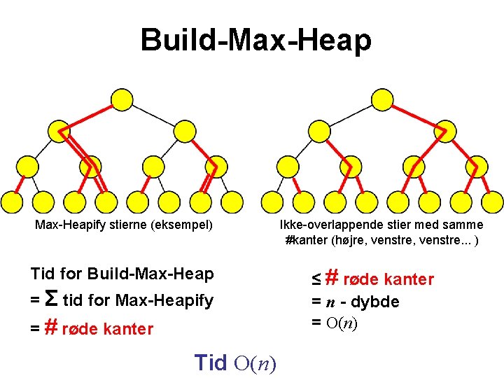 Build-Max-Heapify stierne (eksempel) Tid for Build-Max-Heap = Σ tid for Max-Heapify = # røde