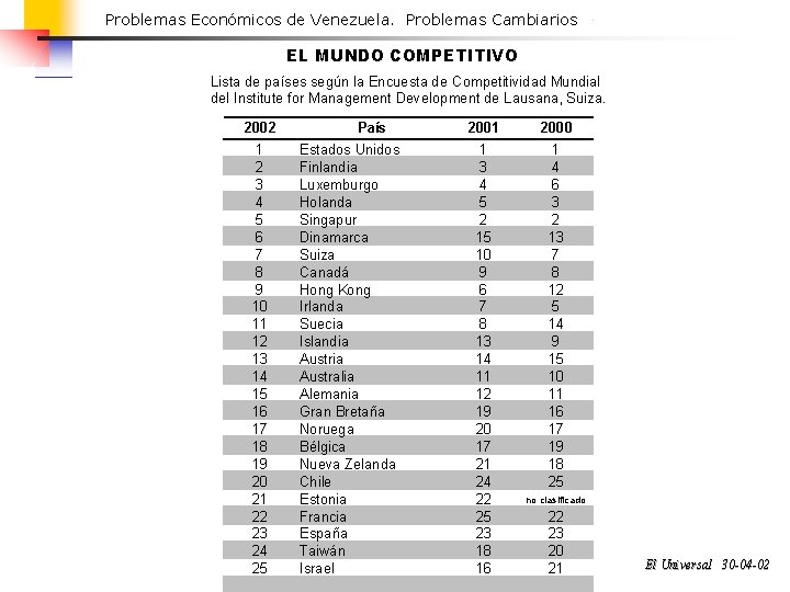 Problemas Económicos de Venezuela. Problemas Cambiarios EL MUNDO COMPETITIVO Lista de países según la