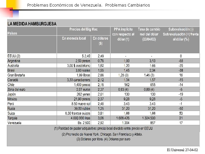 Problemas Económicos de Venezuela. Problemas Cambiarios El Universal 27 -04 -02 