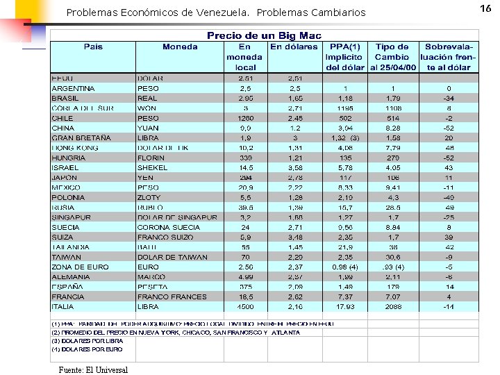 Problemas Económicos de Venezuela. Problemas Cambiarios Fuente: El Universal 16 
