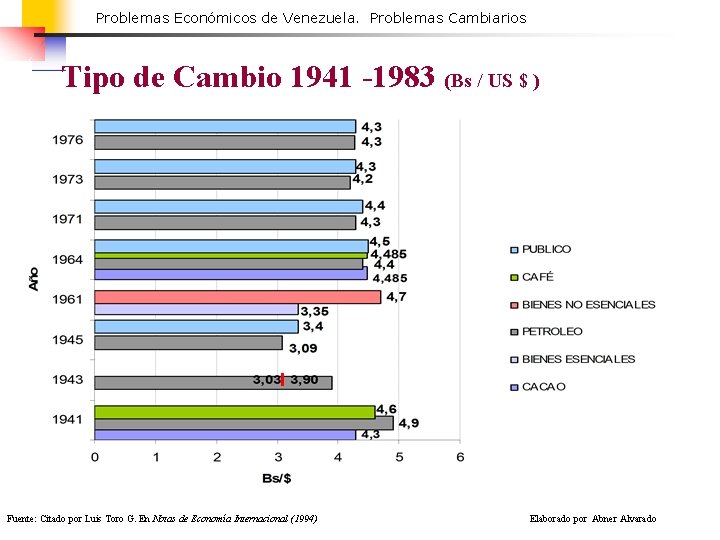 Problemas Económicos de Venezuela. Problemas Cambiarios Tipo de Cambio 1941 -1983 (Bs / US