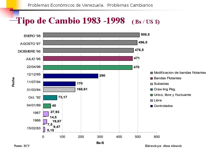 Problemas Económicos de Venezuela. Problemas Cambiarios Tipo de Cambio 1983 -1998 Fuente: BCV (