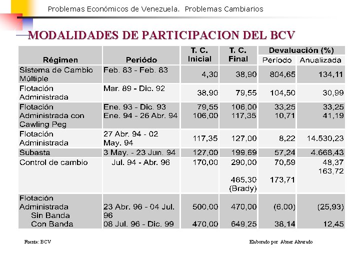 Problemas Económicos de Venezuela. Problemas Cambiarios MODALIDADES DE PARTICIPACION DEL BCV Fuente: BCV Elaborado
