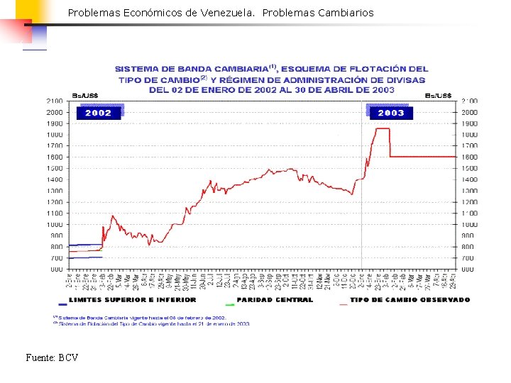 Problemas Económicos de Venezuela. Problemas Cambiarios Fuente: BCV 