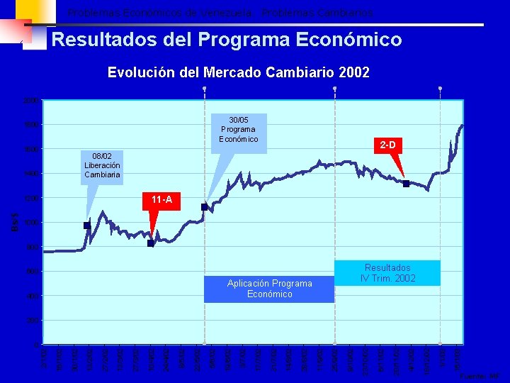 Problemas Económicos de Venezuela. Problemas Cambiarios Resultados del Programa Económico Evolución del Mercado Cambiario