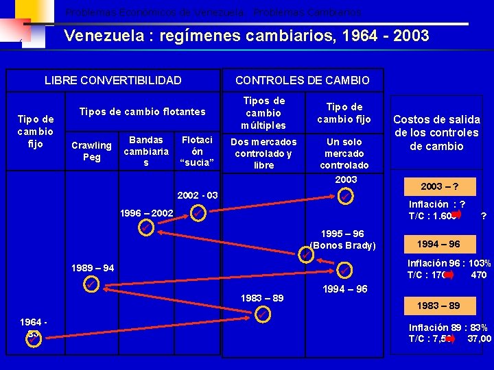 Problemas Económicos de Venezuela. Problemas Cambiarios Venezuela : regímenes cambiarios, 1964 - 2003 CONTROLES