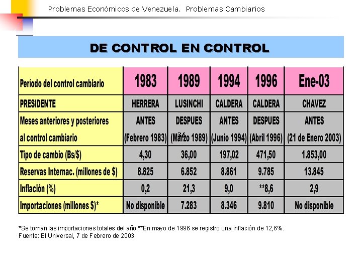 Problemas Económicos de Venezuela. Problemas Cambiarios DE CONTROL EN CONTROL 36 *Se toman las