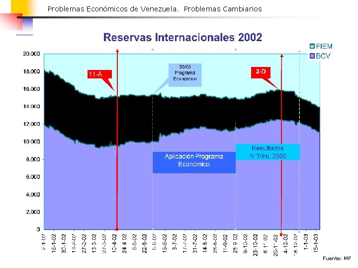 Problemas Económicos de Venezuela. Problemas Cambiarios Fuente: MF 