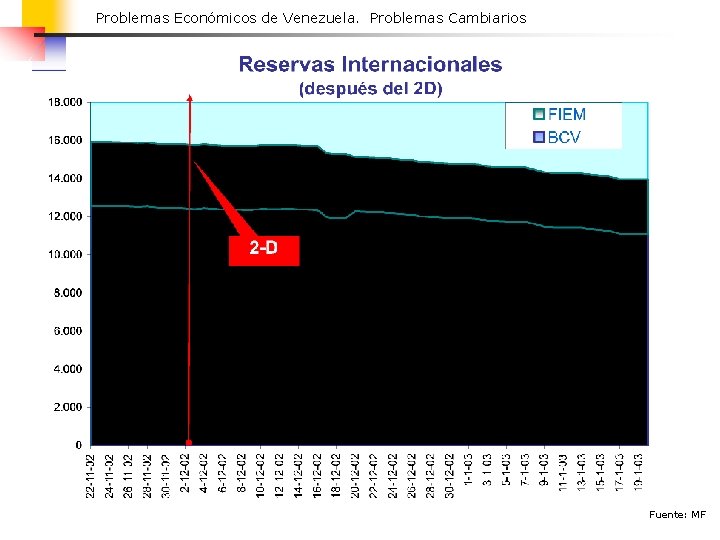 Problemas Económicos de Venezuela. Problemas Cambiarios Fuente: MF 