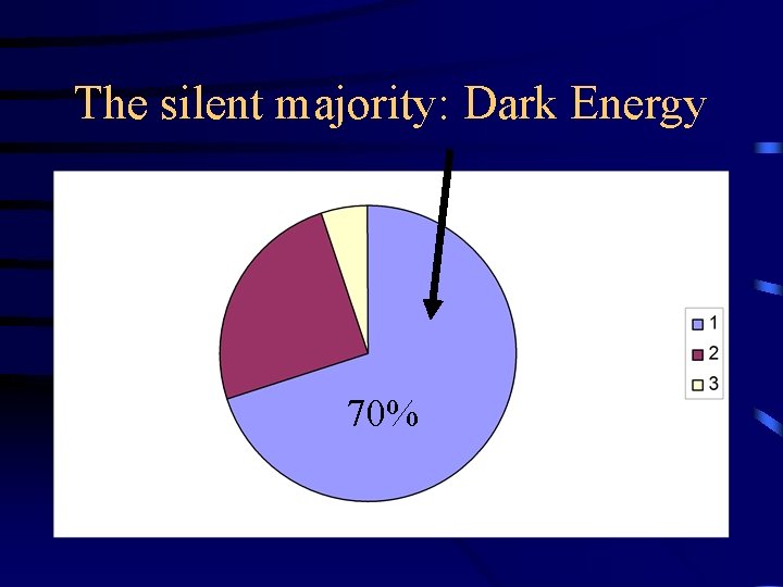 The silent majority: Dark Energy 70% 