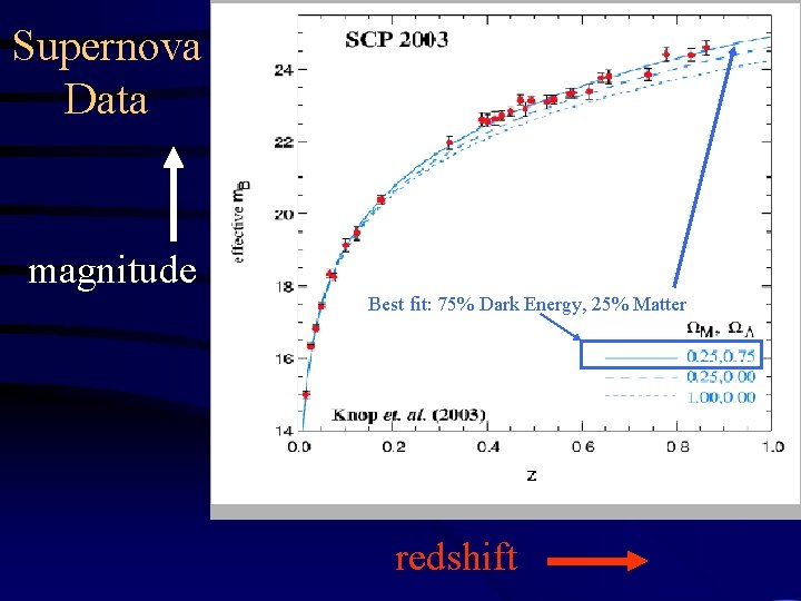 Supernova Data magnitude Best fit: 75% Dark Energy, 25% Matter redshift 