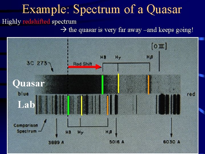 Example: Spectrum of a Quasar Highly redshifted spectrum the quasar is very far away