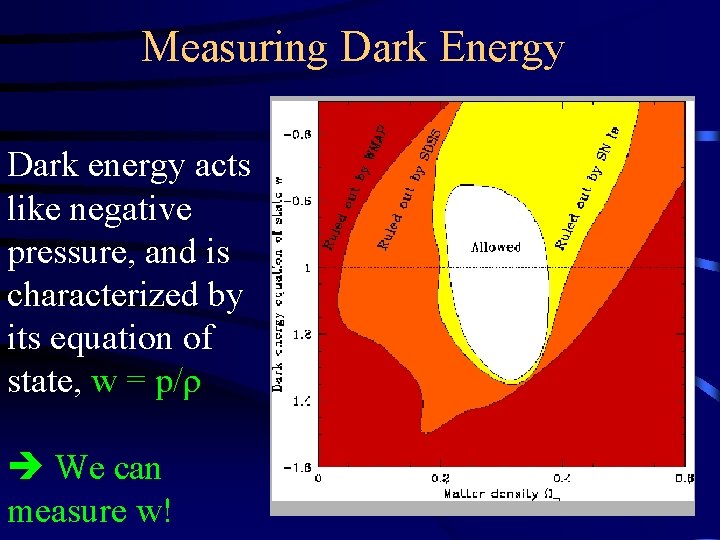 Measuring Dark Energy Dark energy acts like negative pressure, and is characterized by its