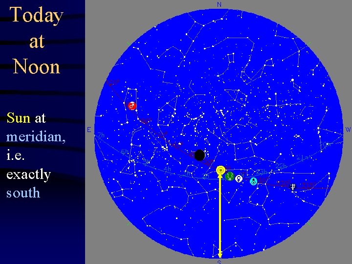 Today at Noon Sun at meridian, i. e. exactly south 