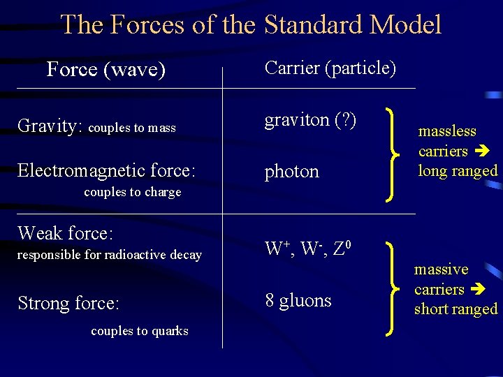 The Forces of the Standard Model Force (wave) Carrier (particle) Gravity: couples to mass