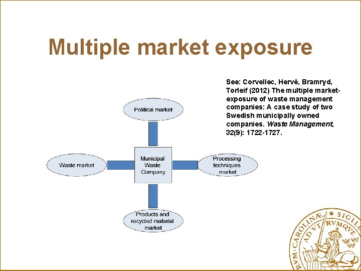 Multiple market exposure See: Corvellec, Hervé, Bramryd, Torleif (2012) The multiple marketexposure of waste