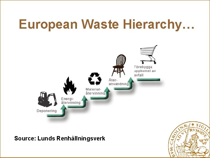 European Waste Hierarchy… Source: Lunds Renhållningsverk 