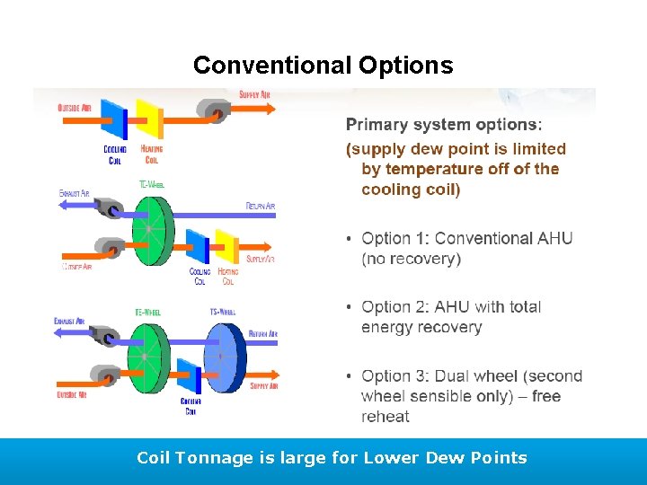 Conventional Options Coil Tonnage is large for Lower Dew Points 