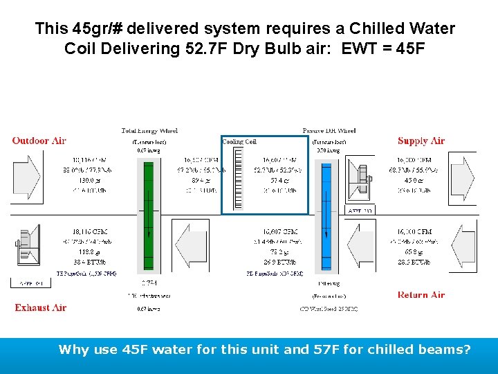 This 45 gr/# delivered system requires a Chilled Water Coil Delivering 52. 7 F