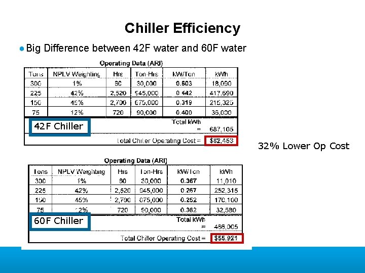 Chiller Efficiency ● Big Difference between 42 F water and 60 F water 42