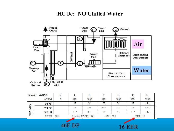 HCUc: NO Chilled Water Air Water 46 F DP 16 EER 