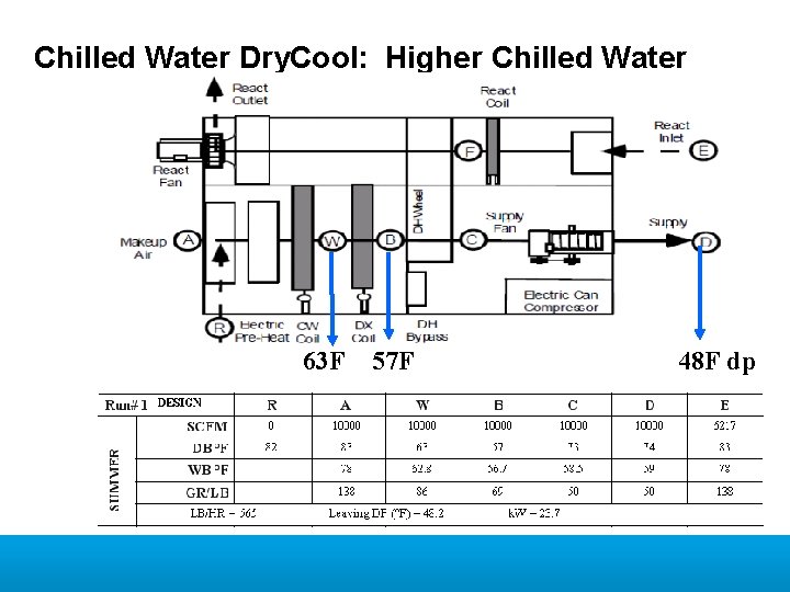 Chilled Water Dry. Cool: Higher Chilled Water 63 F 57 F 48 F dp