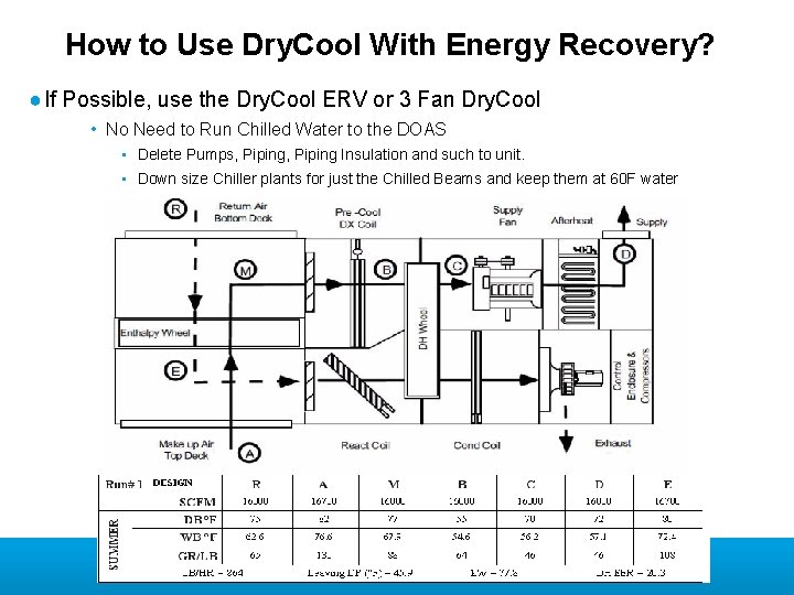 How to Use Dry. Cool With Energy Recovery? ● If Possible, use the Dry.
