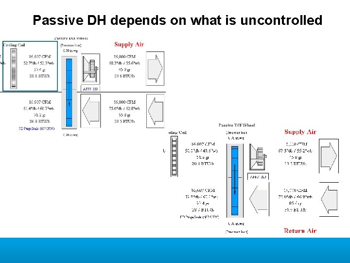 Passive DH depends on what is uncontrolled 