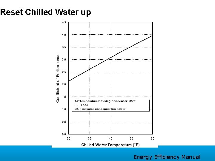 Reset Chilled Water up Energy Efficiency Manual 
