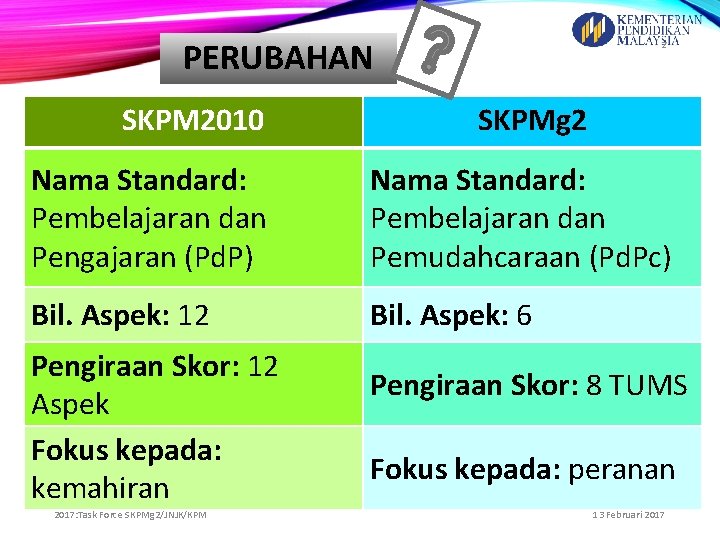 PERUBAHAN SKPM 2010 2 SKPMg 2 Nama Standard: Pembelajaran dan Pengajaran (Pd. P) Nama