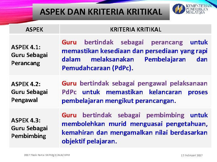 ASPEK DAN KRITERIA KRITIKAL ASPEK 4. 1: Guru Sebagai Perancang Guru bertindak sebagai perancang