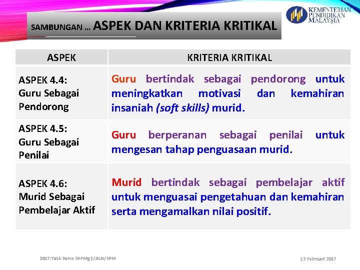 SAMBUNGAN … ASPEK DAN KRITERIA KRITIKAL ASPEK 5 KRITERIA KRITIKAL ASPEK 4. 4: Guru