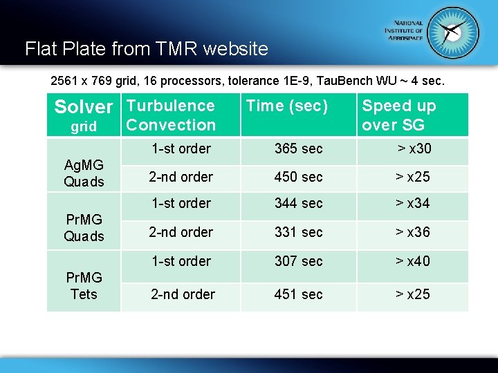 Flat Plate from TMR website 2561 x 769 grid, 16 processors, tolerance 1 E-9,