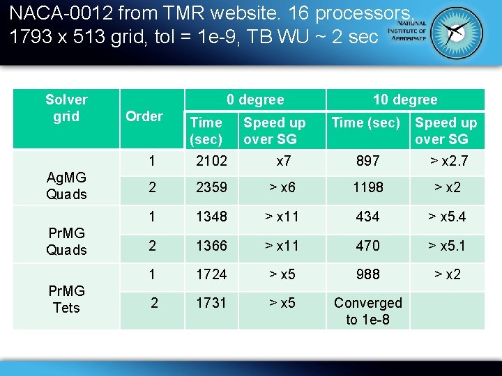 NACA-0012 from TMR website. 16 processors, 1793 x 513 grid, tol = 1 e-9,