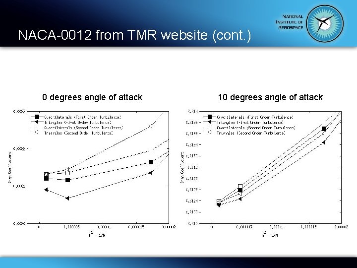 NACA-0012 from TMR website (cont. ) 0 degrees angle of attack 10 degrees angle