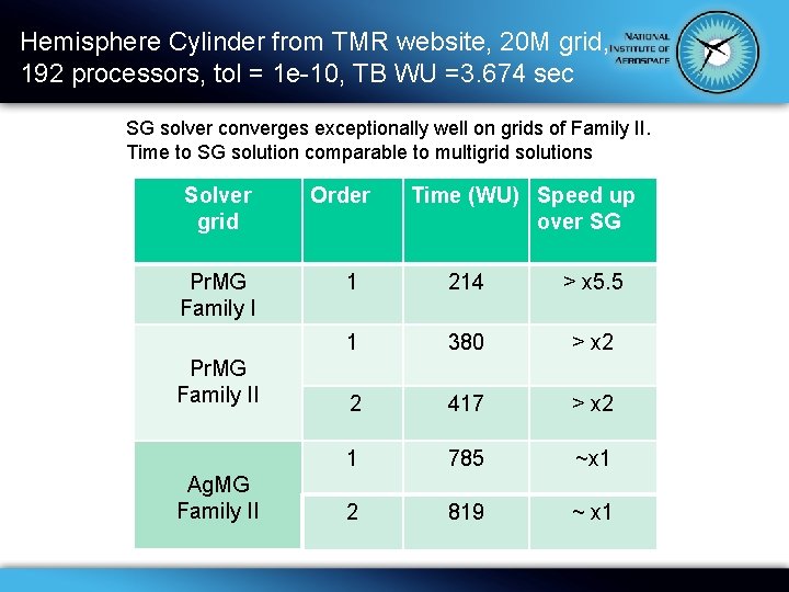 Hemisphere Cylinder from TMR website, 20 M grid, 192 processors, tol = 1 e-10,