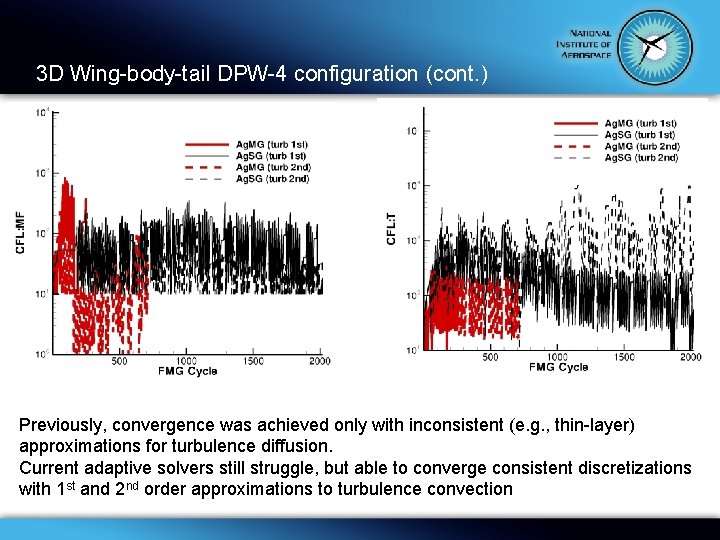 3 D Wing-body-tail DPW-4 configuration (cont. ) Previously, convergence was achieved only with inconsistent
