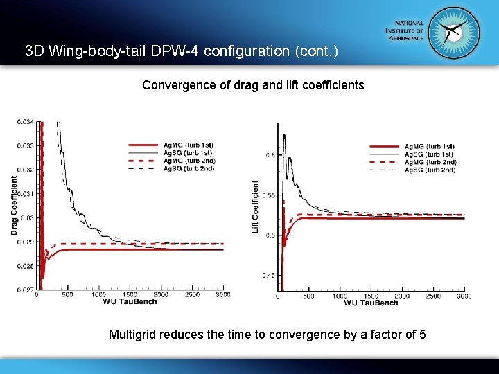 3 D Wing-body-tail DPW-4 configuration (cont. ) Convergence of drag and lift coefficients Multigrid