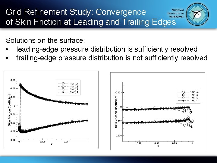 Grid Refinement Study: Convergence of Skin Friction at Leading and Trailing Edges Solutions on