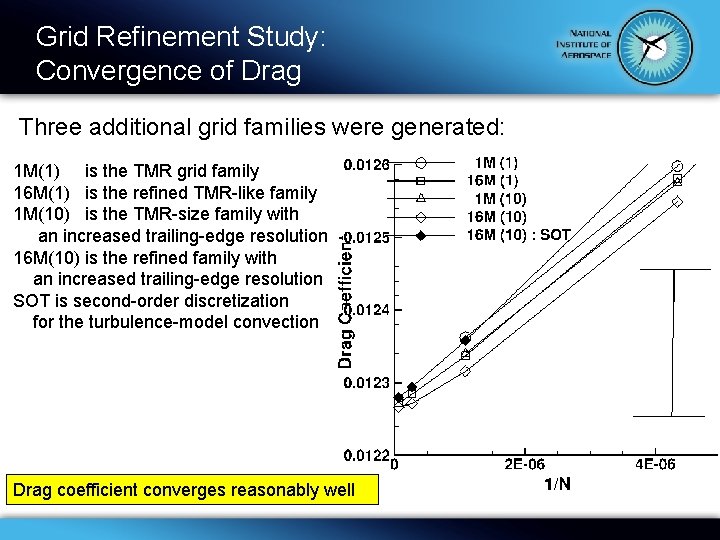 Grid Refinement Study: Convergence of Drag Three additional grid families were generated: 1 M(1)