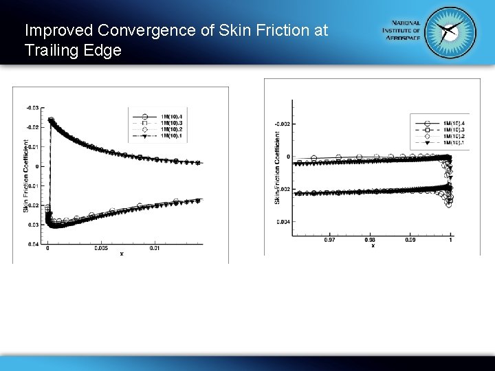 Improved Convergence of Skin Friction at Trailing Edge 