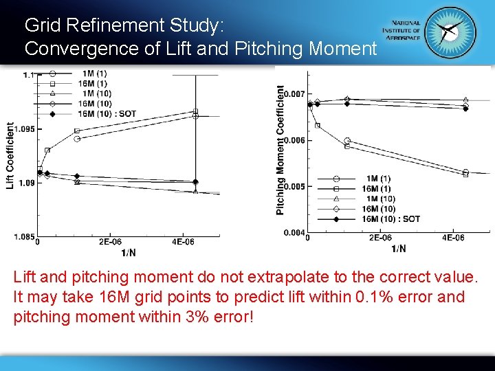 Grid Refinement Study: Convergence of Lift and Pitching Moment Lift and pitching moment do