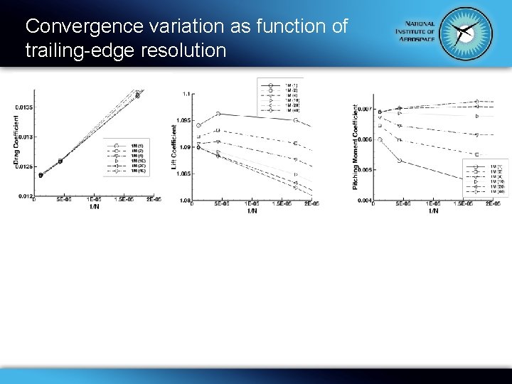 Convergence variation as function of trailing-edge resolution 