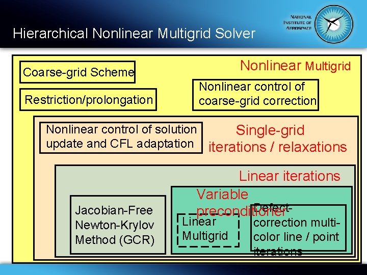Hierarchical Nonlinear Multigrid Solver Nonlinear Multigrid Coarse-grid Scheme Restriction/prolongation Nonlinear control of coarse-grid correction