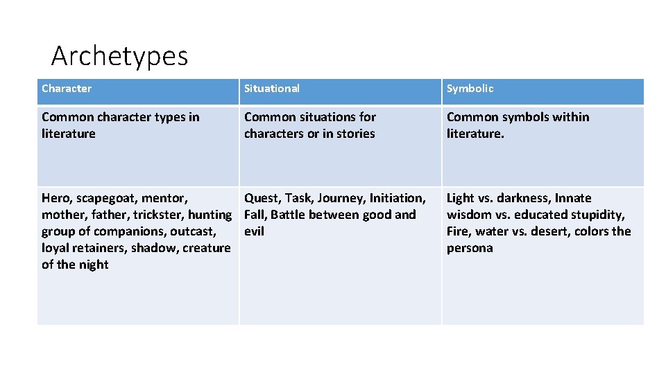Archetypes Character Situational Symbolic Common character types in literature Common situations for characters or
