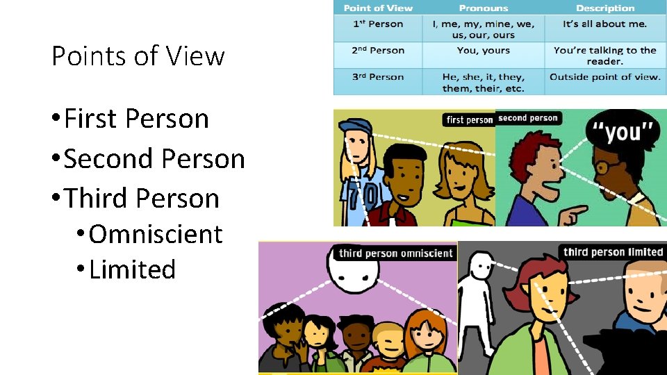Points of View • First Person • Second Person • Third Person • Omniscient