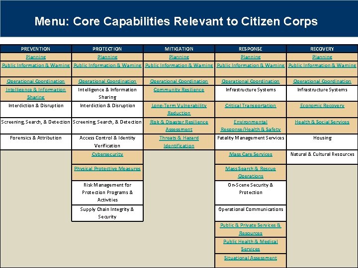 Menu: Core Capabilities Relevant to Citizen Corps PREVENTION PROTECTION MITIGATION RESPONSE RECOVERY Planning Planning