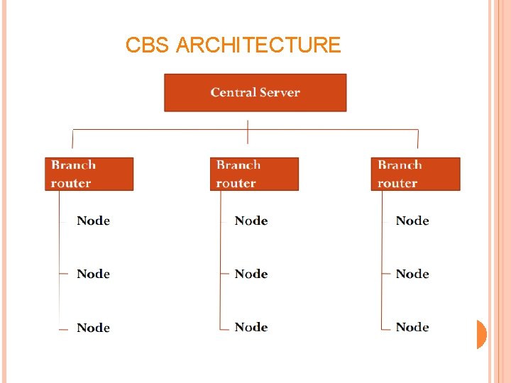 CBS ARCHITECTURE 